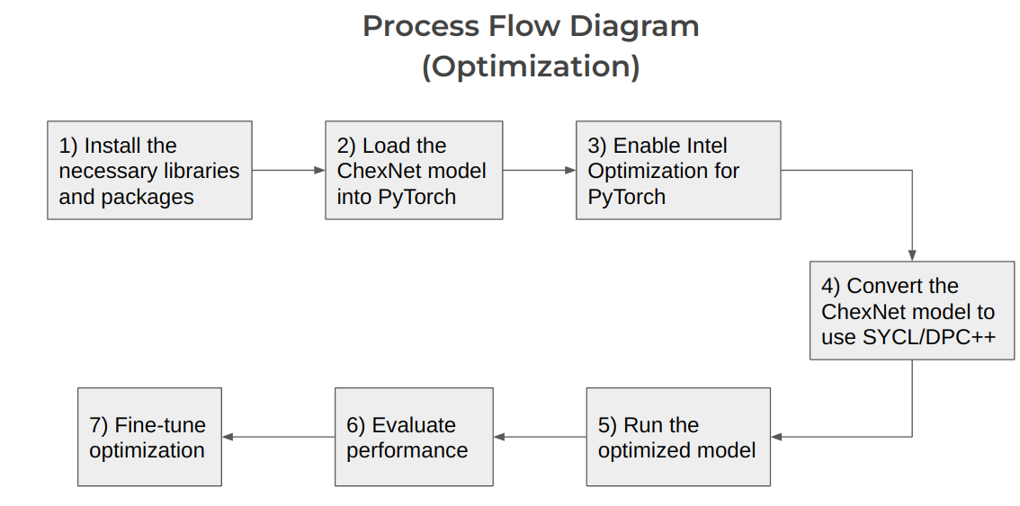 Process Flow Diagram(Optimized)